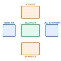 Woven Torah Structure
