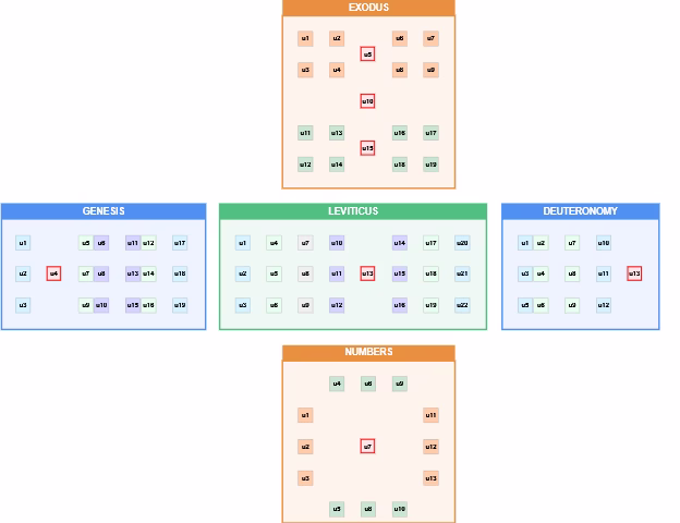 Biblical text mapping visualization showing structural patterns
